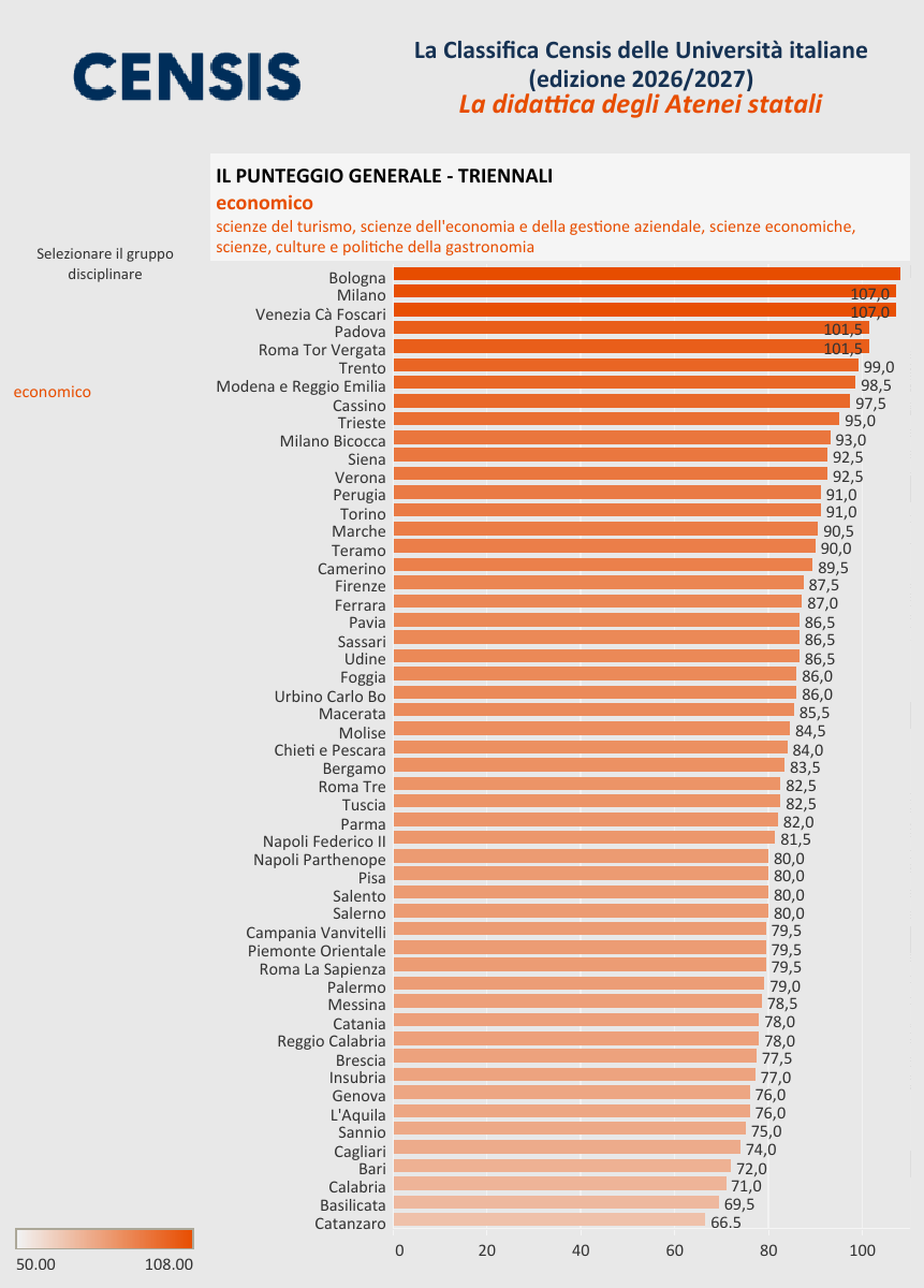 Classifica Censis 2026/2027