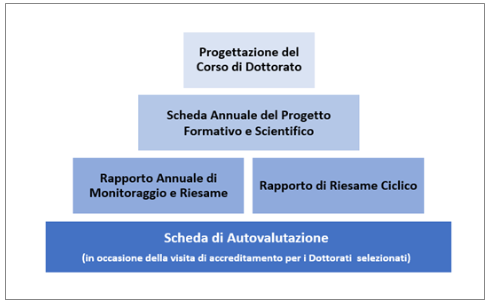 Progettazione Corso di Dottorato